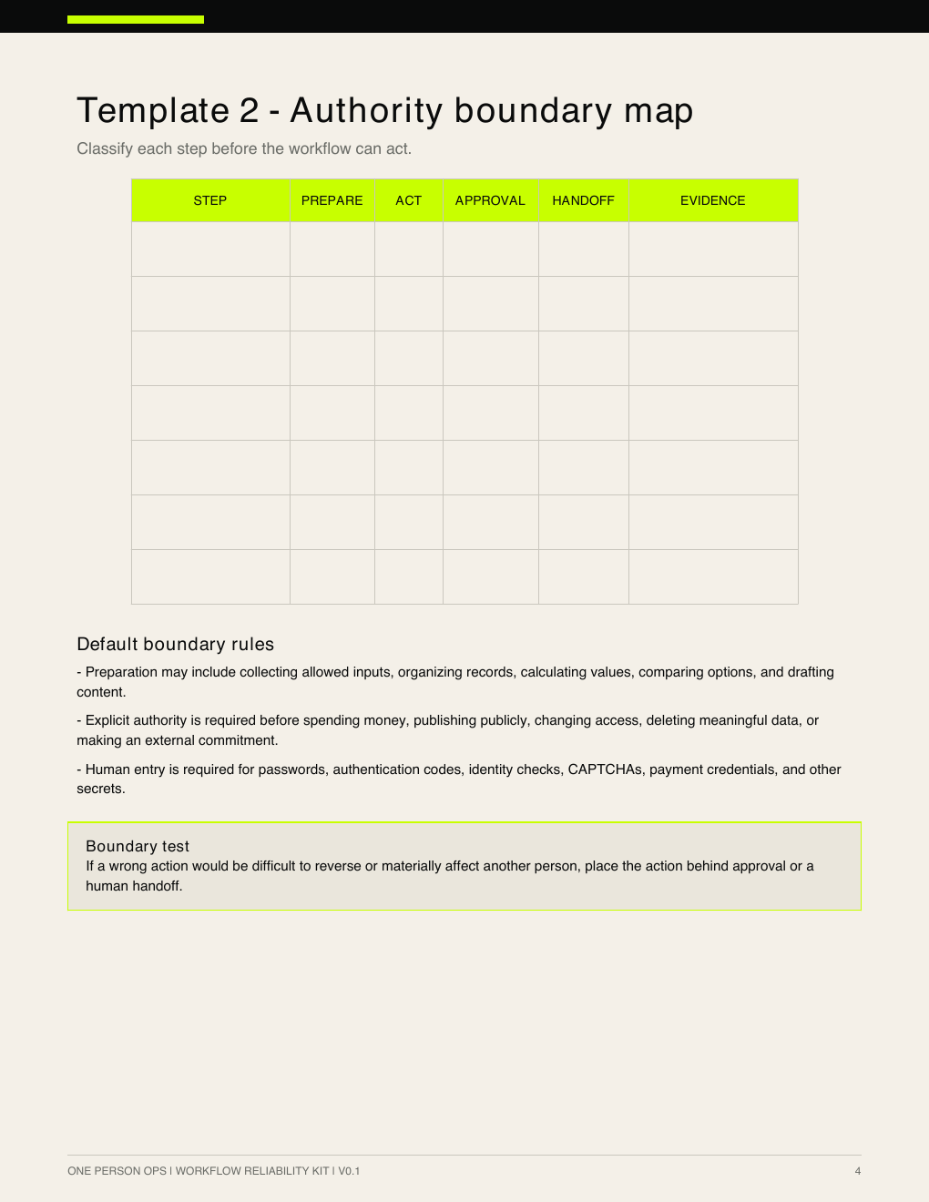 Actual page 4 of the Workflow Reliability Kit showing the authority boundary map