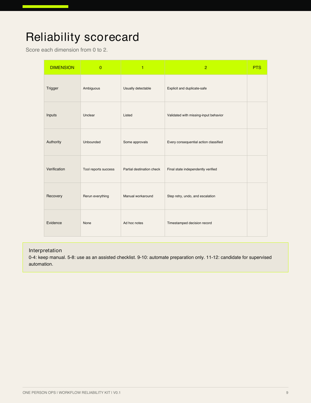 Actual page 9 of the Workflow Reliability Kit showing the reliability scorecard